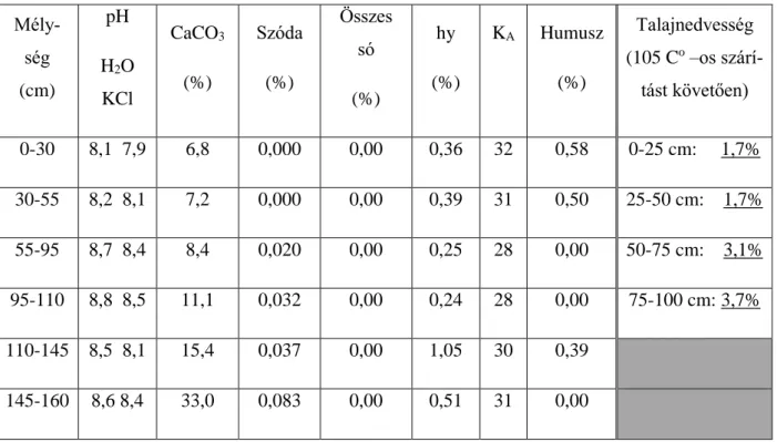 7. táblázat: Bócsa 51 E talajának laboratóriumi vizsgálati eredményei. 