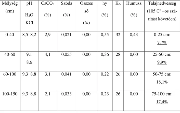 10. táblázat: A pusztaszeri kontroll gyepterület talajának laboratóriumi vizsgálati ered- ered-ményei