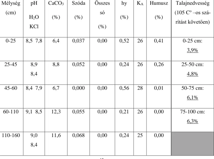11. táblázat: Pusztaszer 6 A erdőrészlet talajának laboratóriumi vizsgálati eredményei