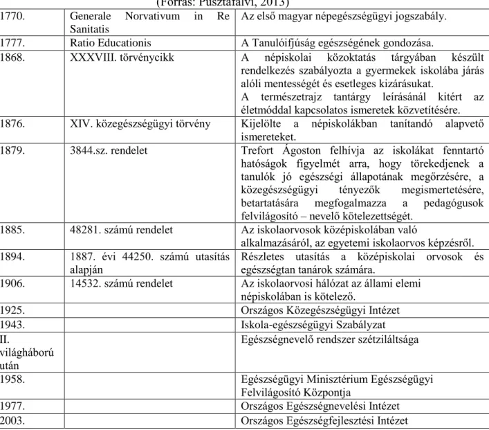 6. táblázat: Az egészségnevelés története  (Forrás: Pusztafalvi, 2013) 