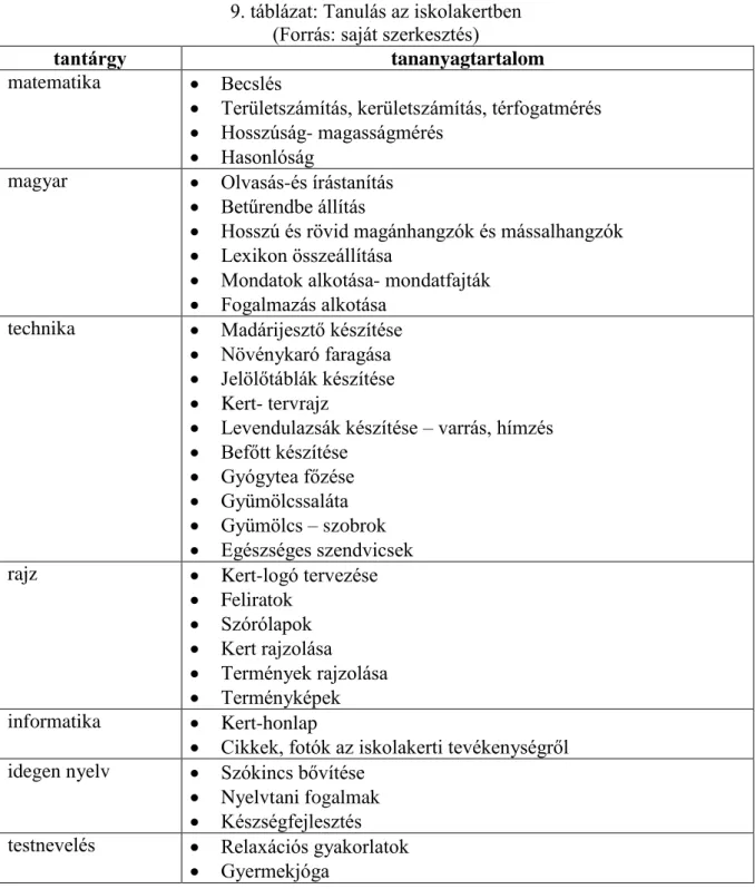 9. táblázat: Tanulás az iskolakertben  (Forrás: saját szerkesztés) 