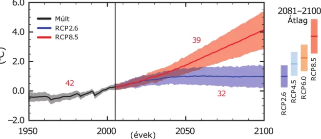 7. ábra: A globális átlagos felszínközeli hőmérséklet változása 1950-től a 21. század végéig, klímamodell szimulációk  alapján