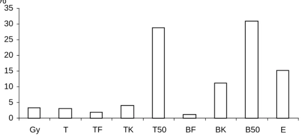 2. ábra. A területen elkülönített élıhely-típusok elıfordulásának %-os aránya. (Gy: gyep, T: tarvágás, TF: 