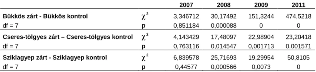 5. táblázat: A három élıhely-típus zárt és kontrol mintaegységei közötti homogenitás tesztek eredményei  2007-2011-ig 