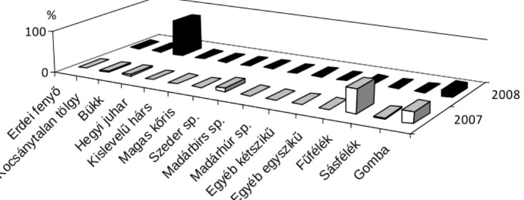 8. táblázat: Az egyes táplálék-összetevık adatsorainak évenkénti párosításból származó, a Mann-Whitney- Mann-Whitney-U-teszttel kapott „z” értékei ( *p≤0,05; **p≤0,01; ***p≤0,001) 