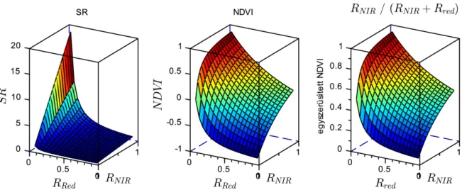 ábra  SR  és  NDVI  grafikon),  így  az  NDVI  gyakorlati  hasznosíthatósága  nagyban  függ  a  vegetáció  adott  tulajdonsága  és  az  NDVI  függvény  közötti  összefüggés  linearitásától  (vagy  tágabban értelmezve a köztük lév ő  függvénykapcsolattól)
