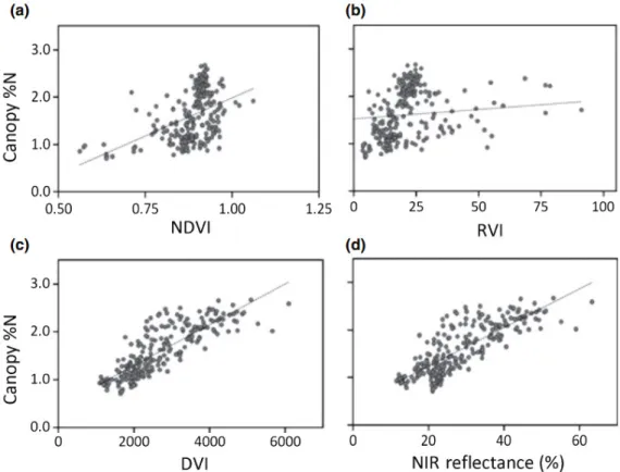 8. ábra. A lombozat N tartalmának (Canopy %N) kapcsolata a vegetációs indexekkel 