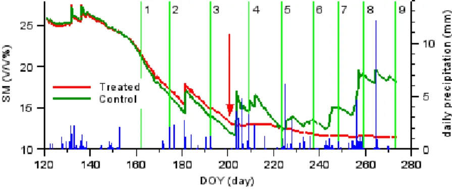Figure  2.  Soil  moisture  changes  at  the  treated  and  control  plots 1 st  May - 30 th  September 2014