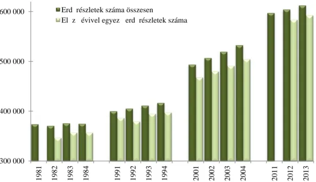 12. ábra: Erdőrészletek mennyiségének változása (Forrás: NÉBIH Erdészeti Igazgatóság)
