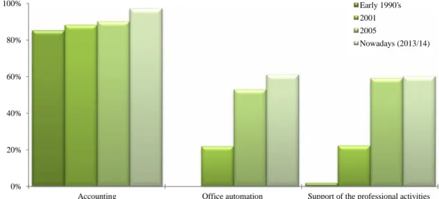 Figure 6. Changes in computer support of the main activity area