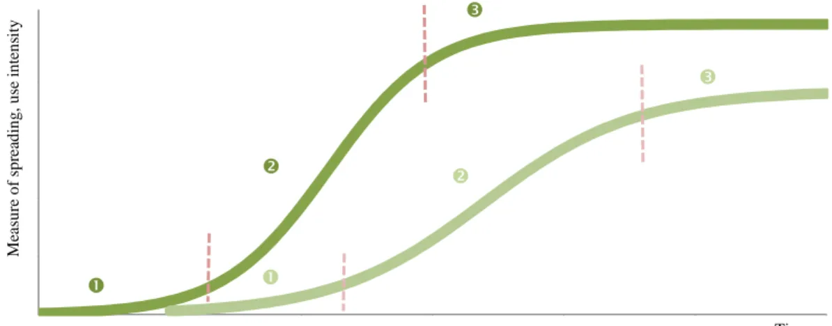 Figure 7. Spreading IT equipment within a population