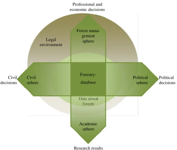 Figure 1. Model of use of forestry data