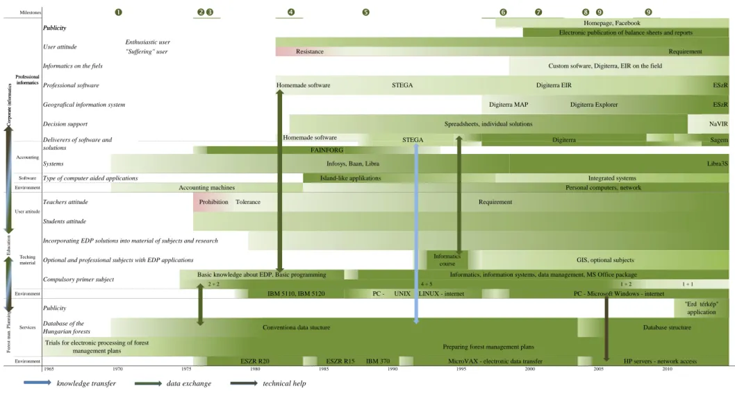 Figure 5. The history of IT development of forestry sectorFAINFORG