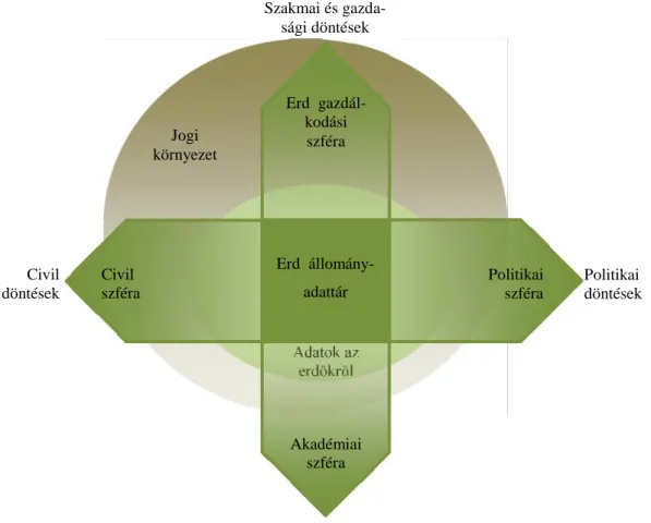 1. ábra: Erdőadatok felhasználási modellje