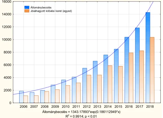 4. ábra – Aranysakál állományának és kilövési keretének alakulása Romániában 2006 – 2018  időszakban 