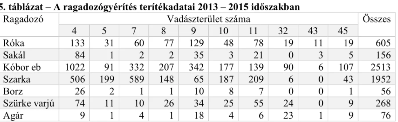 5. táblázat – A ragadozógyérítés terítékadatai 2013 – 2015 időszakban 