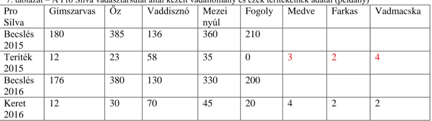  7. táblázat – A Pro Silva vadásztársulat által kezelt vadállomány és ezek terítékeinek adatai (példány)  Pro 