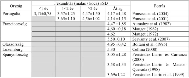  1. táblázat – Az egy kocára eső átlagos malacszám alakulása a hivatkozott nemzetközi szakirodalom alapján Ország  Fekunditás (malac / koca) ±SD 