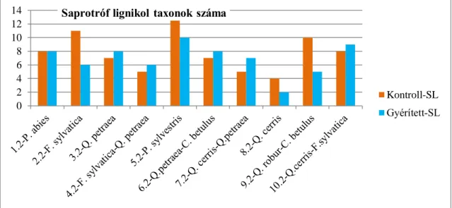 13. ábra: A lignikol taxonok számának alakulása mintaterületpáronként összevetve  (A mintaterületek azonosító számai mellett a faállományok főfajai láthatók