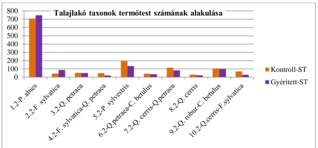 18. ábra: A talajlakó szaprobionta taxonok termőtestszámának alakulása 