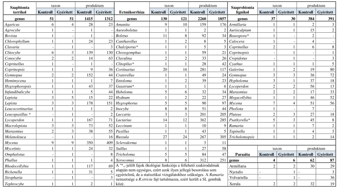 5. táblázat: A főbb funkcionális csoportok nemzetségeinek taxonszám és termőtestszám alkulása a kontroll és gyérített állományokban