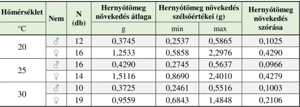 14. táblázat: A hernyótömeg-növekedés alakulása különböző hőmérsékleteken  a teljes hernyófejlődési időszakban 