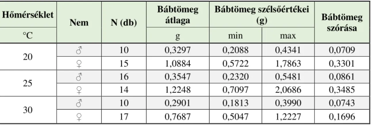 17. táblázat: A bábtömegek alakulása különböző hőmérsékleteken  Hőmérséklet 