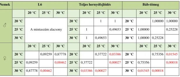19. táblázat: Szignifikáns különbségek az egyedek testtömeg-növekedésében  különböző hőmérsékleteken 