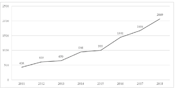 3. ábra: Aranysakál-terítékadatok Somogy megyében (2011–2018) 