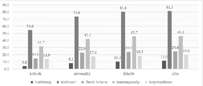 8. ábra: Az aranysakál korosztályainak biometriai paraméterei   a teljes mintaszámra vetítve (2011–2018) 