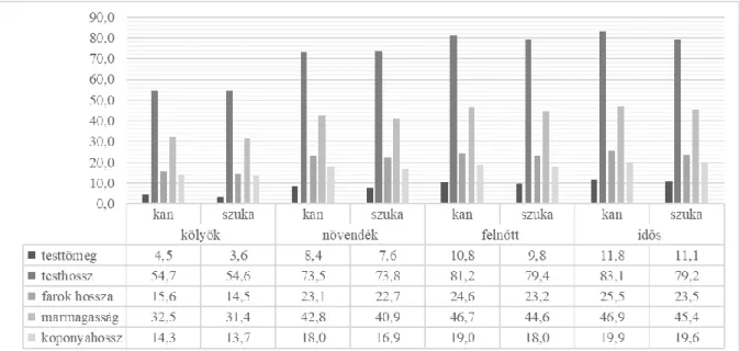 11. táblázat: Felnőtt és idős szukák testtömegadatai a teljes mintaszámra vetítve   (kg) (2011–2018) 