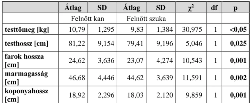 14. táblázat: Felnőtt kanok és szukák biometriai paramétereinek összehasonlítása   a teljes mintaszámra vetítve (2011–2018) 