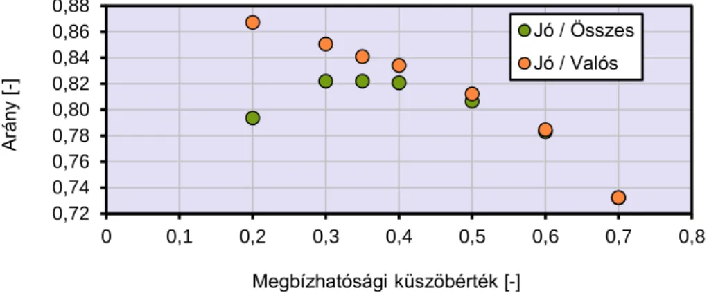 2.17. ábra. A megbízhatósági küszöbérték hatása a jó találatok arányára