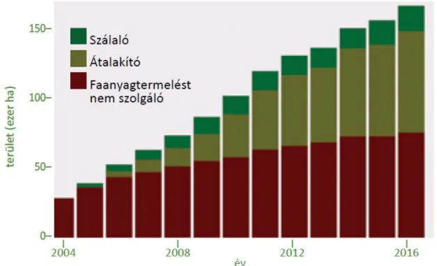 tek területe megközelíti a 75 ezer ha-t (4%) (3. ábra) a 2016 évi adatok szerint (NÉBIH 2017)