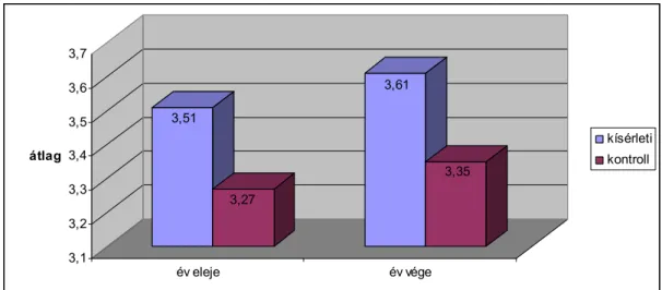 12. ábra. A környezeti attitűdre vonatkozó változás a kísérleti és a kontroll csoportban   (saját szerkesztés)