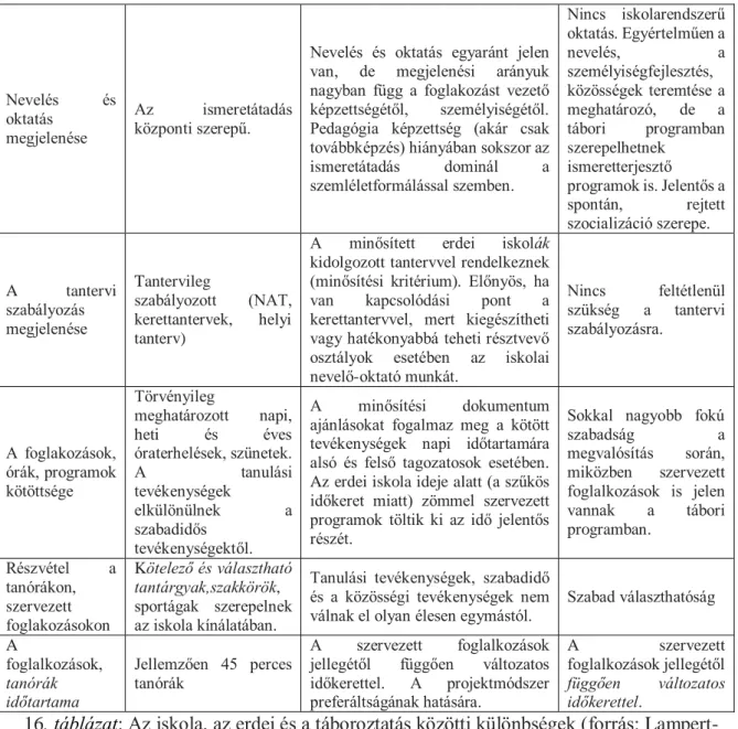 16. táblázat: Az iskola, az erdei és a táboroztatás közötti különbségek (forrás: Lampert- Lampert-Kövecsesné, 2018) 