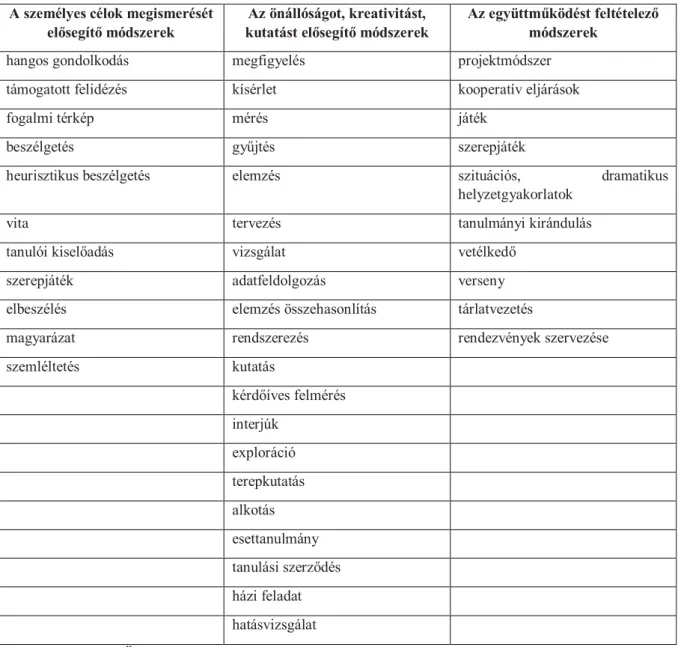 9. táblázat: Önszabályozó tanulást elősegítő módszerek rendszere (Kováts-Németh,  2010:210-211) 