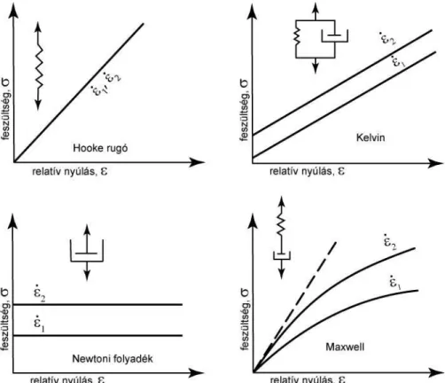 1. ábra. A legegyszer ű bb rheológiai modellek és azok jelleggörbéi 