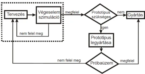 9. ábra. A végeselemes szimulációval támogatott termék-el ő állítás folyamatábrája 