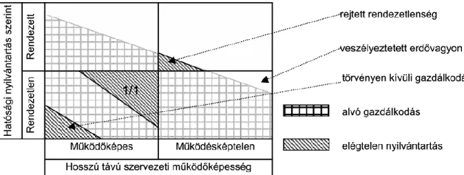 2-2. ábra: A magánerdők sematikus kategorizálása rendezetlenség és hosszú távú működőképesség szerint, néhány jellemző  jelenség kiemelésével (Schiberna, 2006) 