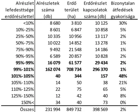 4-3. táblázat: A földrészletek alrészleteinek megoszlása az alrészlet üzemtervezett területtel való lefedettsége szerint 