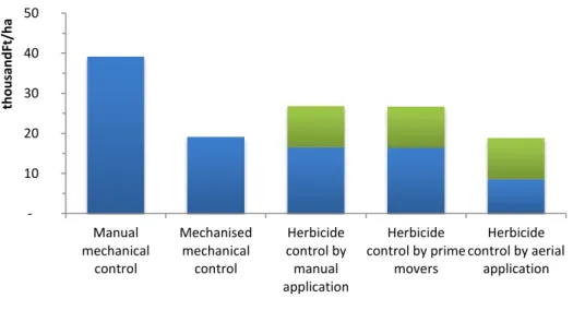 Figure 1 Specific costs of control methods applied against bush grass 