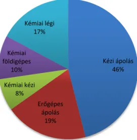 1. ábra A siskanád ellen alkalmazott védekezési eljárások Magyarországon 2011-ben 