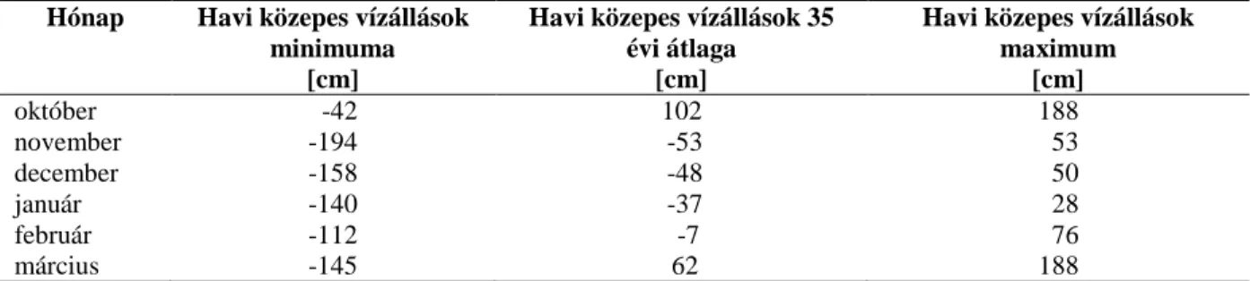1. táblázat: A tatai Öreg-tó havi közepes vízállás adatai a téli félévben 1984-2018 között (Forrás: ÉDUVIZIG,  Győr 2018, saját szerkesztés) 
