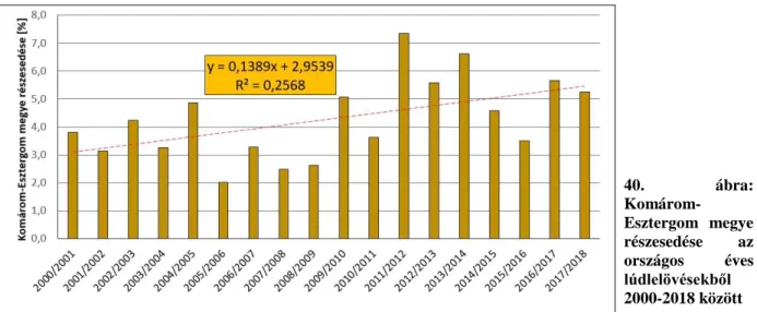 41. ábra: Vadlúd teríték adatok a Bakonyalja-Komáromi Vadgazdálkodási tájegység (509) és a Dunazugi  Vadgazdálkodási tájegység (512) területén 1998-2014 között (Forrás: OVA 2018a, 2018b) 