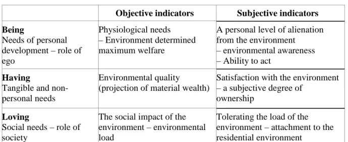 Table 3. Environtment-related quality of life model (E-QoL) 