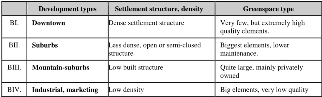 Table 1. Inner development area types 