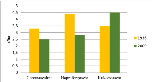 8. ábra: Szalma és szármennyiségek változása a  növénynemesítési tevékenységek következtében, [Szalay- [Szalay-Palócz, 2013] 00,511,522,533,544,55