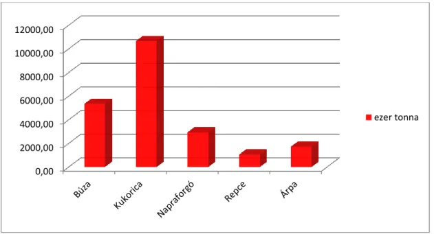 9. ábra: Évente keletkező vizsgált növényi melléktermékek mennyisége Magyarországon (2010-2014  átlaga)[Papp-Szalay-Gaál 2016] 