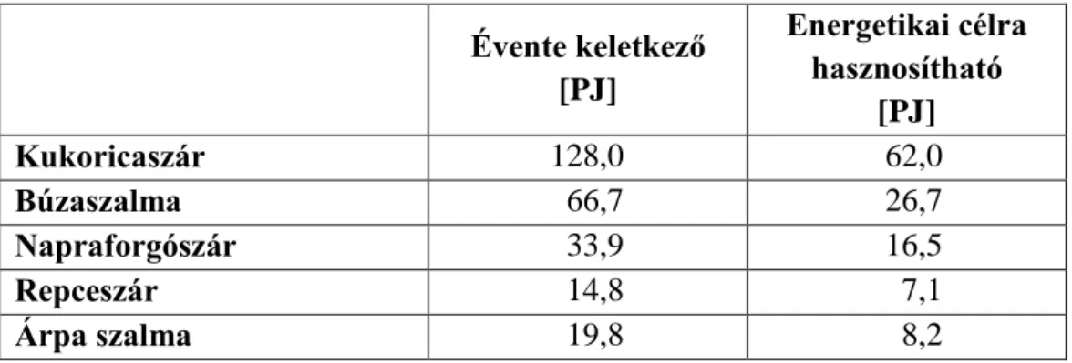7. táblázat: Magyarországon keletkező mezőgazdasági melléktermékek energia tartalma 